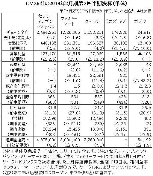 主要CVSの2019年2月期第2四半期決算(単体)