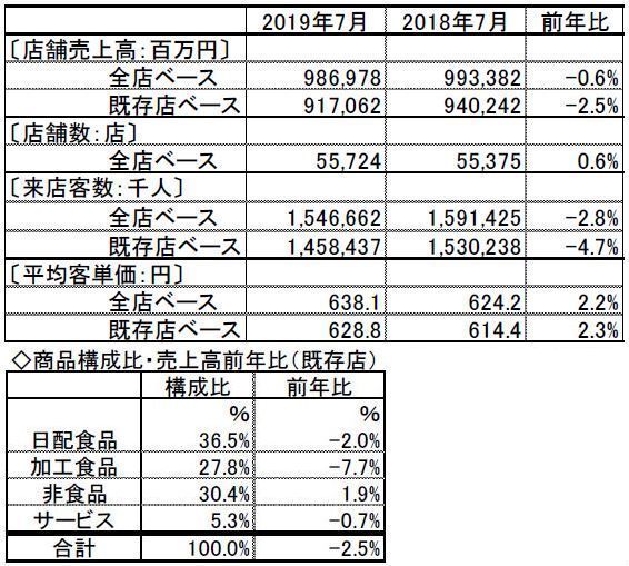 「JFA コンビニストア統計調査月報」2019年7月度速報値