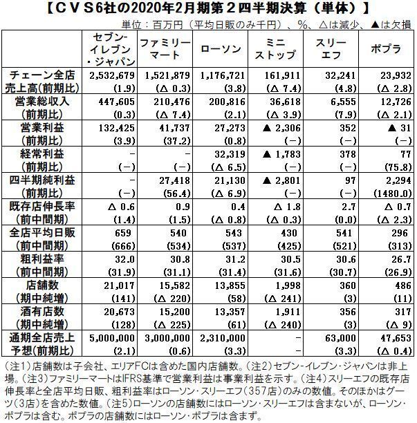 コンビニエンスストア6社の2020年2月期第2四半期決算(単体)