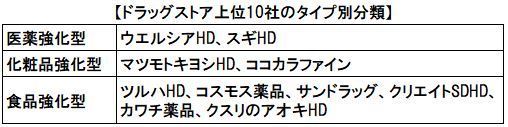 ドラッグストア上位10社のタイプ別分類