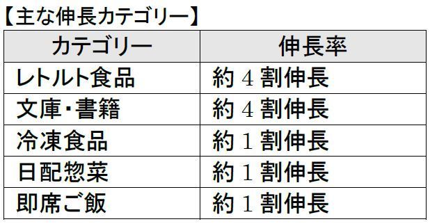 ローソン 3月1月～17日の主な伸長カテゴリー