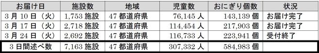 ローソンおにぎり無償提供、3日間詳細