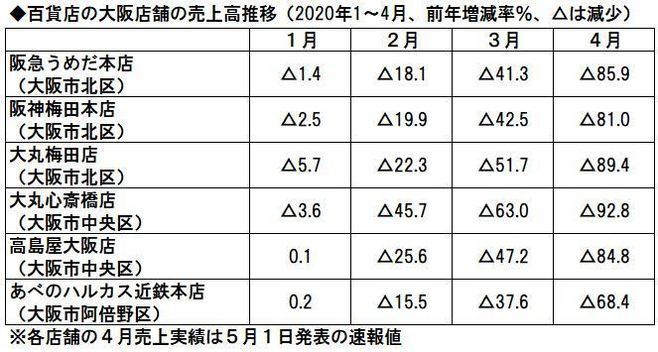 百貨店の大阪店舗の売上高推移（2020年1～4月、前年増減率％、△は減少）