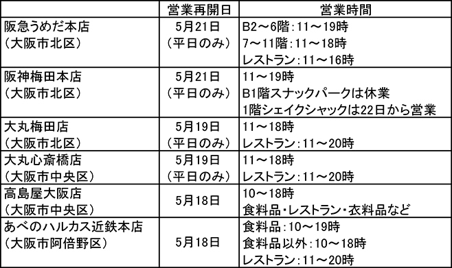 百貨店の大阪店舗の営業再開状況