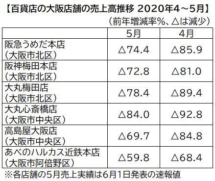 center,center,contain 百貨店の大阪店舗の売上高推移 2020年4~5月