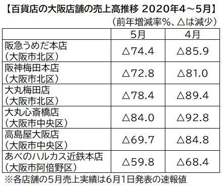 百貨店の大阪店舗の売上高推移 2020年4～5月