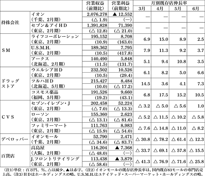 主要小売の2020年3～5月連結業績