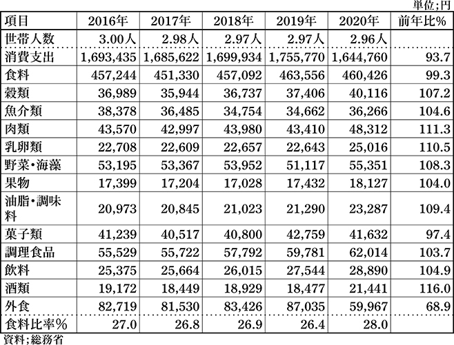 1〜6月累計の家計調査の推移(1世帯当たり)