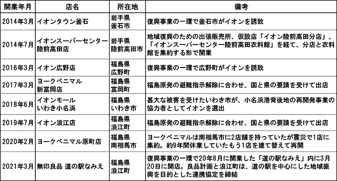 東日本大震災後に復興目的に開店した小売