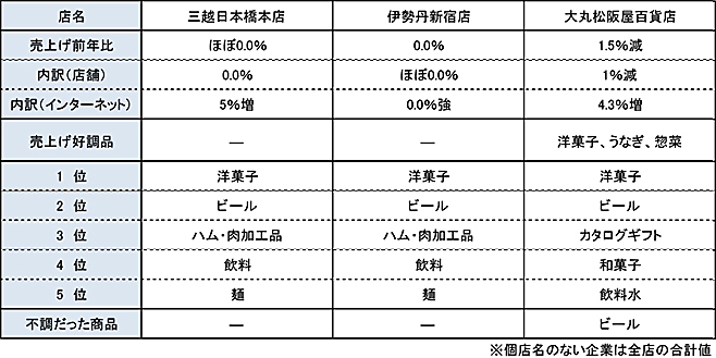 全国主要百貨店の2021年中元売り上げ実績と商品別ベスト5