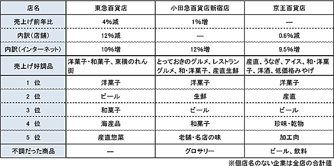 全国主要百貨店の2021年中元売り上げ実績と商品別ベスト5