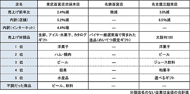 全国主要百貨店の2021年中元売り上げ実績と商品別ベスト5