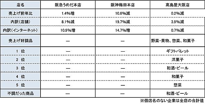 全国主要百貨店の2021年中元売り上げ実績と商品別ベスト5