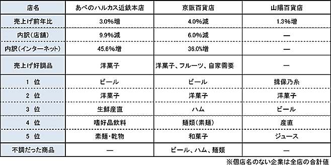 全国主要百貨店の2021年中元売り上げ実績と商品別ベスト5