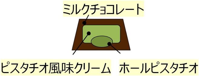 ローソン限定「チロルチョコ〈プレミアムピスタチオ〉」の構造