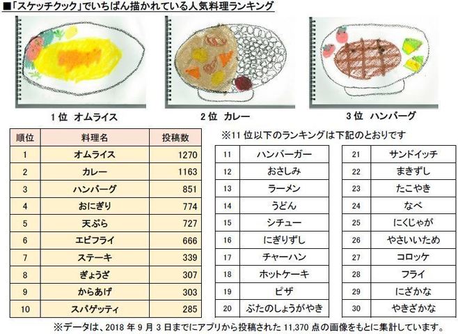 「スケッチクック」で描かれている料理ランキング