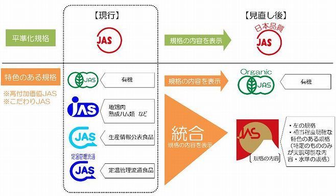 JASマーク見直しの概要図（農水省）