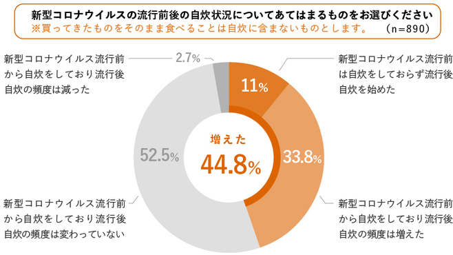 自炊状況