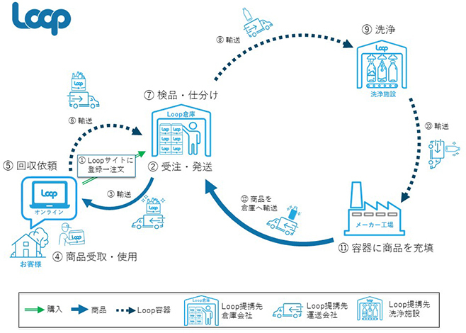 Loop利用手順