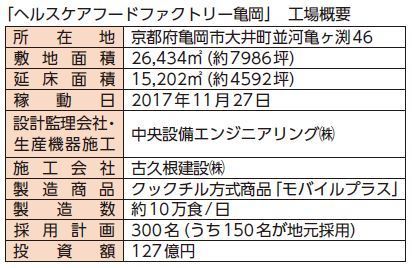 「ヘルスケアフードファクトリー亀岡」　工場概要