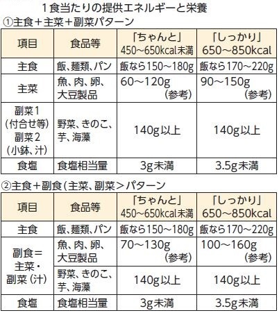 1食当たりの提供エネルギーと栄養