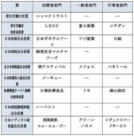 「第13回治療食等献立・調理技術コンテスト」受賞一覧