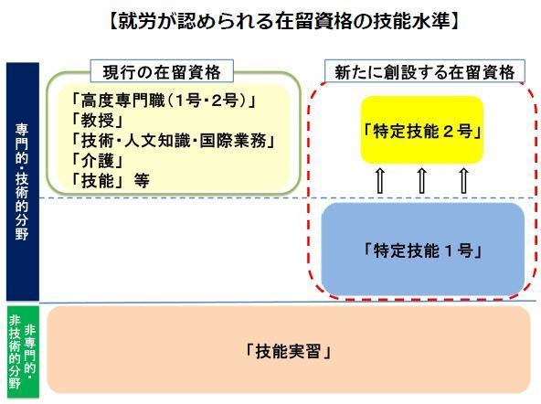 【図1】就労が認められる在留資格の技能水準(法務省資料より)