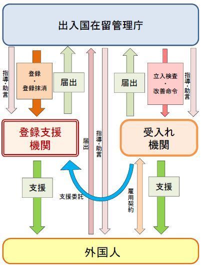 【図2】制度概要（受入れ機関と登録支援機関、法務省資料より)