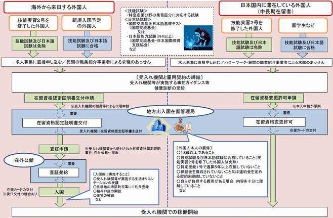 【図3】外国人材からみた特定技能の制度フロー(法務省資料より)