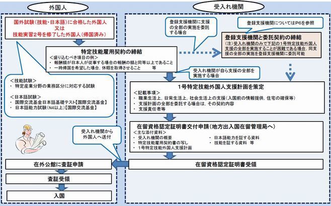 【図4】受入れ機関からみた特定技能の制度フロー（海外から採用するケース、法務省資料より）