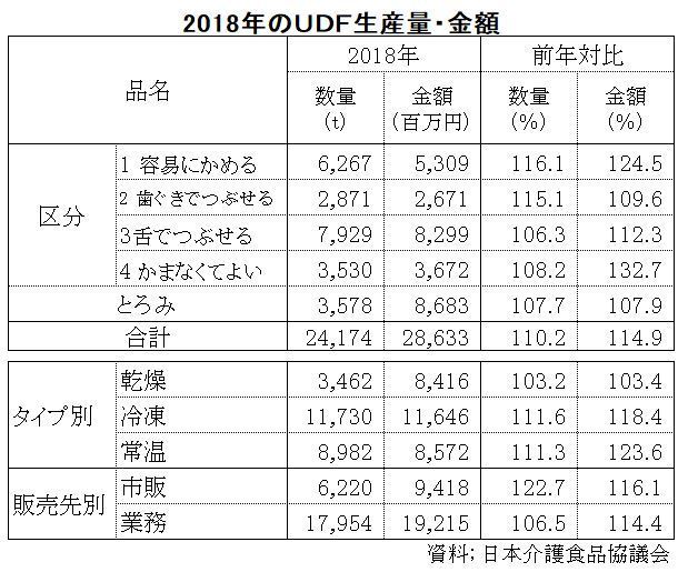 center,center,contain 2018年のUDF生産量・金額