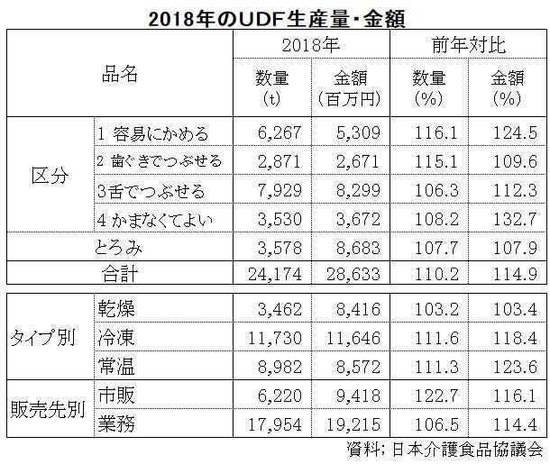 2018年のUDF生産量・金額