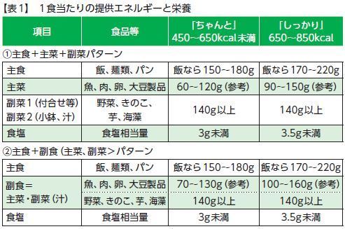 スマートミール1食当たりの提供エネルギーと栄養＝450～650kcalの「ちゃんと」(デスクワークなどの人向け)と、650～850kcalの「しっかり」(エネルギー消費量の多い人向け)の2段階があり、それぞれ主食、主菜、食塩相当量を規定している。