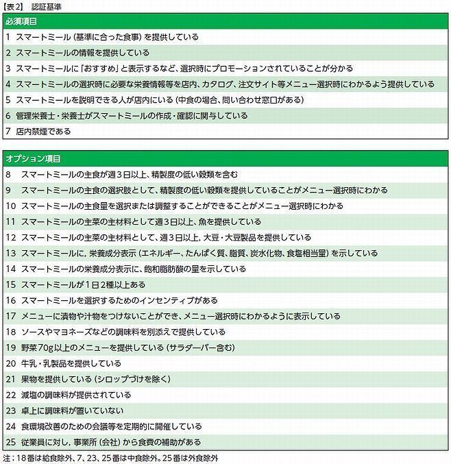 スマートミール認証基準