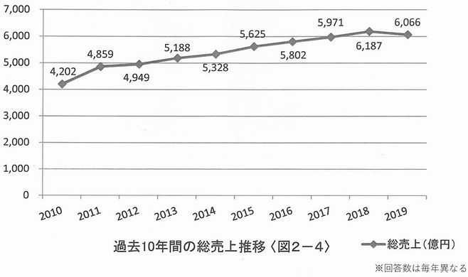 過去10年間の総売上推移