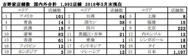 国内外の吉野家店舗数（2018年3月末時点）