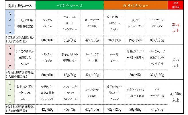 野菜350g相当のモデルコース例（「カゴメマルシェ」では表のメニューを含む約30種類のメニューを提供する）