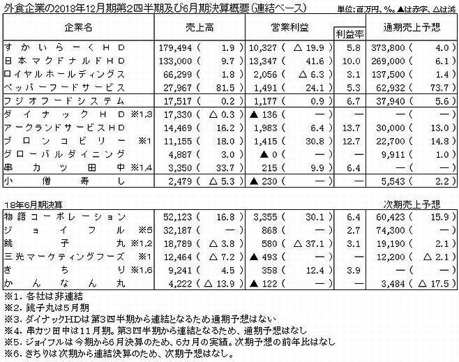 上場外食企業の2018年12・11月期第2四半期決算と18年5・6月期決算概況