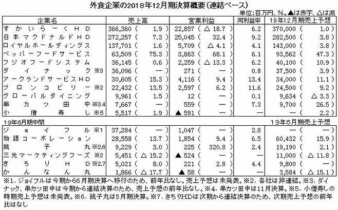 外食企業の2018年12月期決算概要