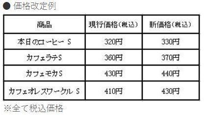 価格改定例