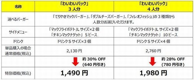 夜マック限定「わいわいパック」概要(日本マクドナルド資料)