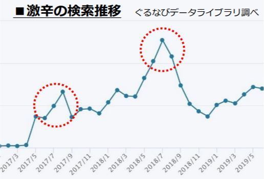 激辛の検索推移(ぐるなび資料)