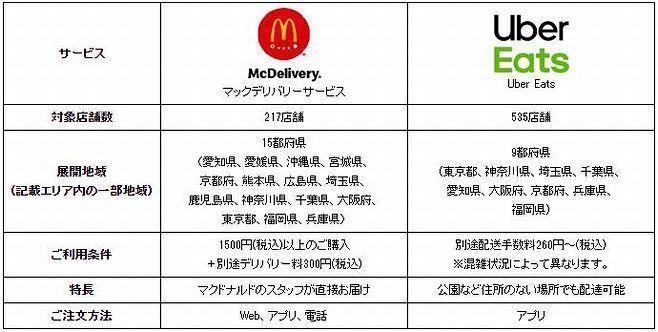 マックデリバリー概要(マクドナルド資料)