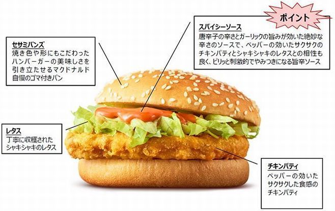 「スパイシーチキンバーガー」(スパチキ)の特徴(日本マクドナルド資料)