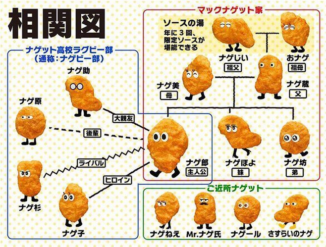 「ナゲ郎」たち「チキンマックナゲット15ピース」キャラクターたちの相関図
