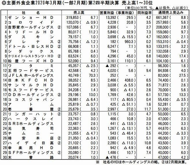 主要外食企業 2020年3月期(一部2月期)第2四半期決算 売上高1～30位