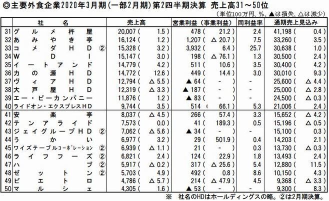 主要外食企業 2020年3月期(一部2月期)第2四半期決算 売上高31～50位