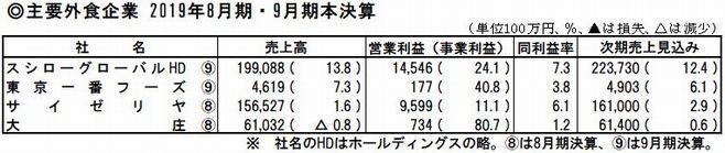 主要外食企業 2019年8月期・9月期本決算