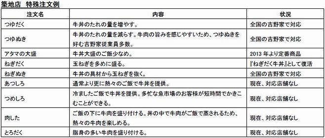 「吉野家 築地店」の特殊注文例と現在の対応状況