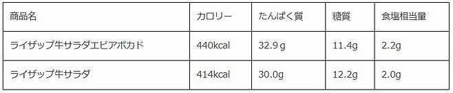 吉野家「ライザップ牛サラダエビアボカド」と「ライザップ牛サラダ」の栄養成分比較